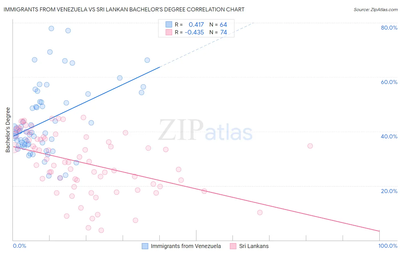 Immigrants from Venezuela vs Sri Lankan Bachelor's Degree