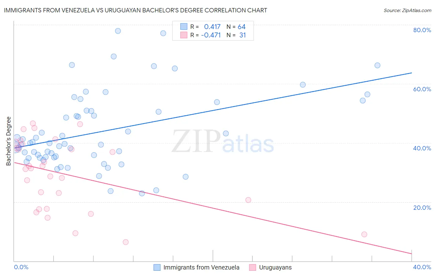 Immigrants from Venezuela vs Uruguayan Bachelor's Degree