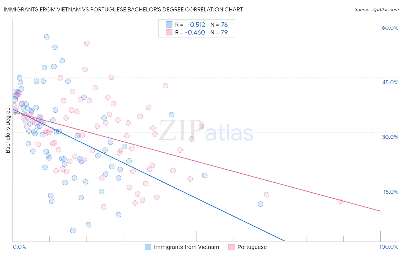 Immigrants from Vietnam vs Portuguese Bachelor's Degree