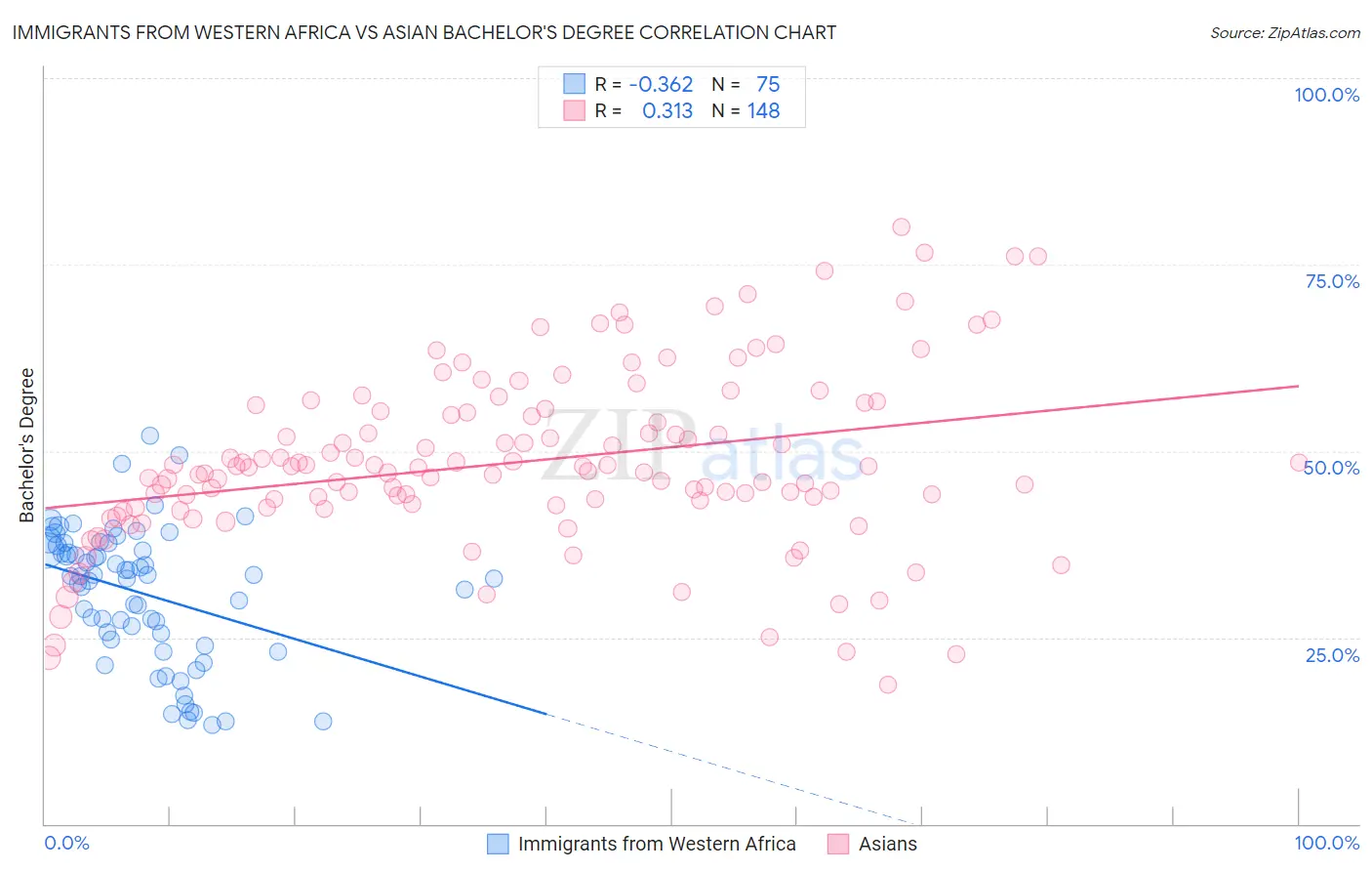 Immigrants from Western Africa vs Asian Bachelor's Degree