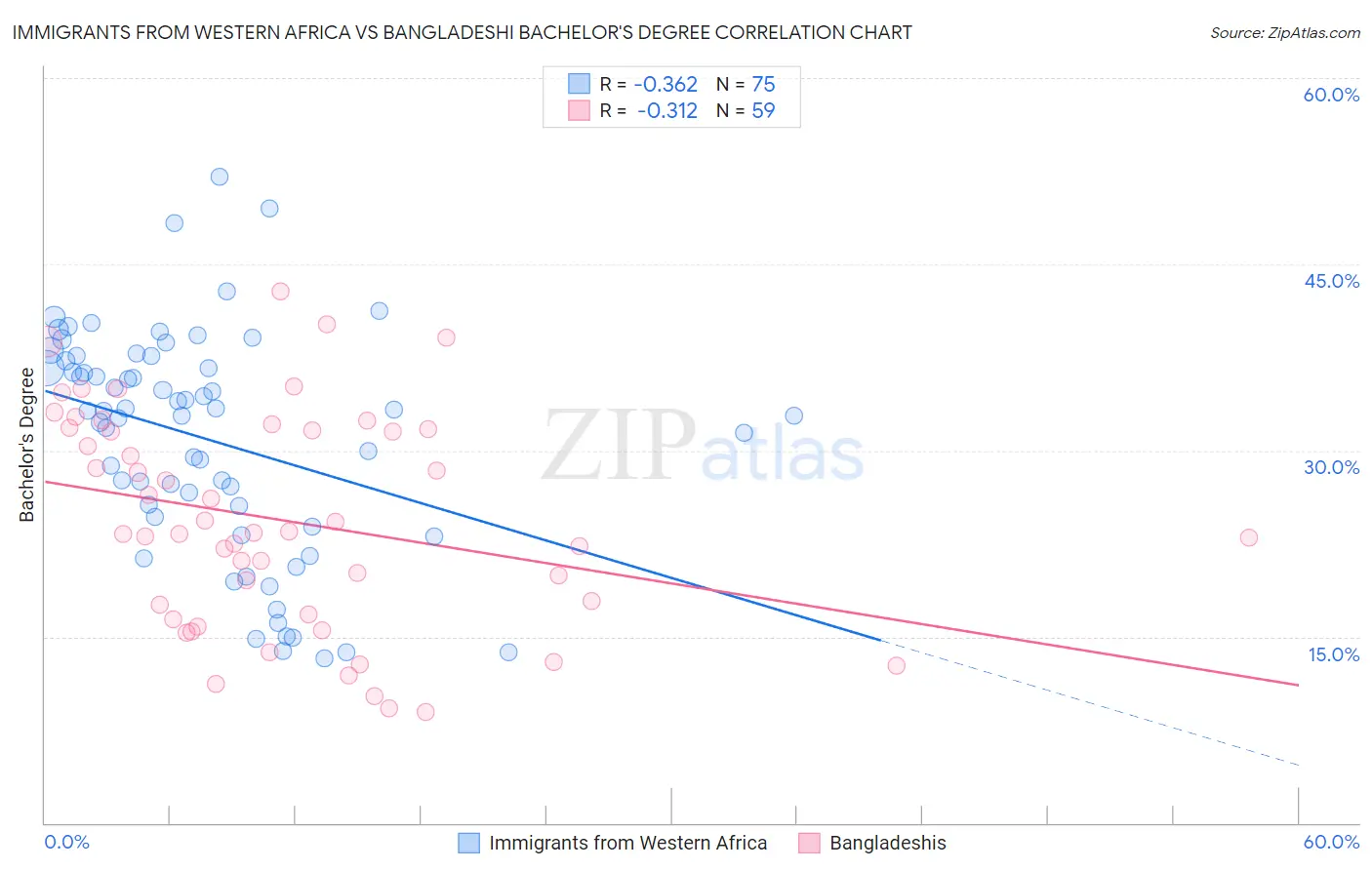 Immigrants from Western Africa vs Bangladeshi Bachelor's Degree