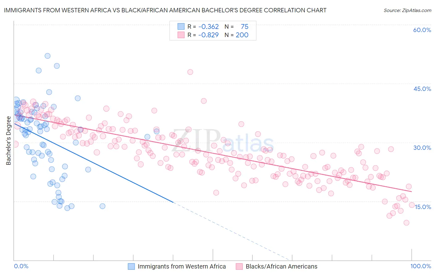 Immigrants from Western Africa vs Black/African American Bachelor's Degree