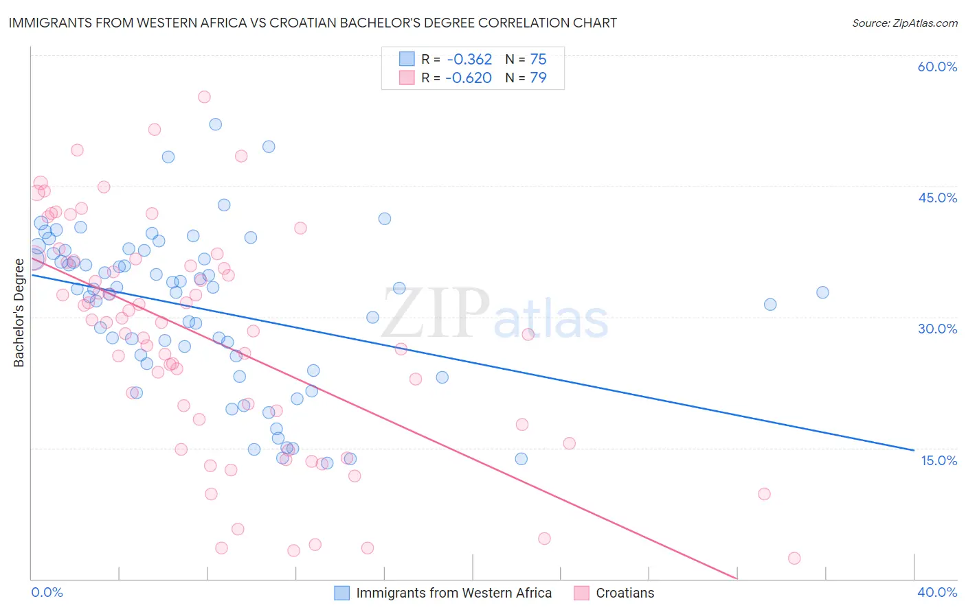 Immigrants from Western Africa vs Croatian Bachelor's Degree