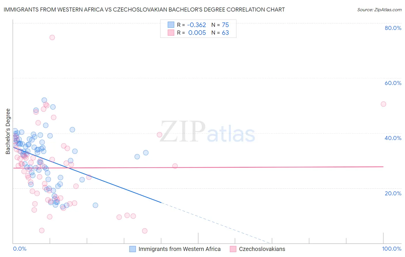 Immigrants from Western Africa vs Czechoslovakian Bachelor's Degree