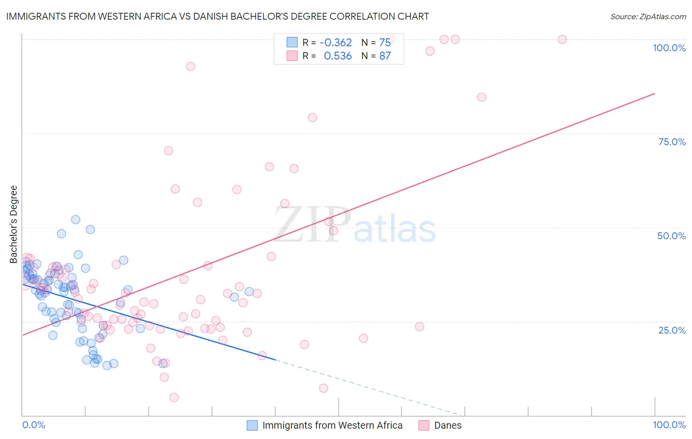 Immigrants from Western Africa vs Danish Bachelor's Degree