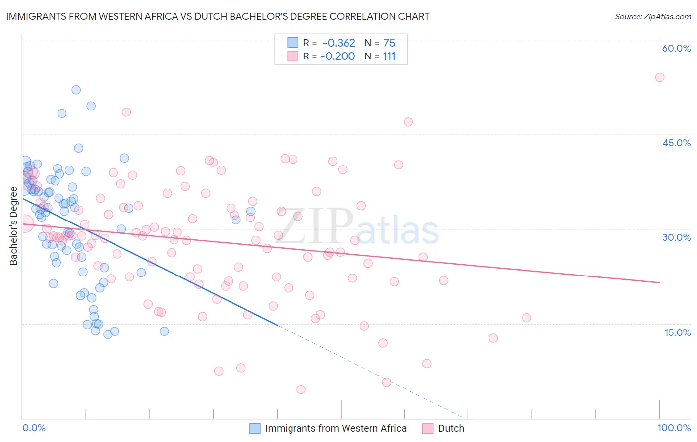 Immigrants from Western Africa vs Dutch Bachelor's Degree