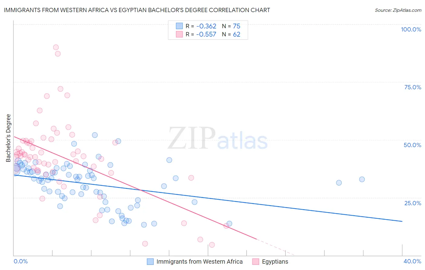 Immigrants from Western Africa vs Egyptian Bachelor's Degree