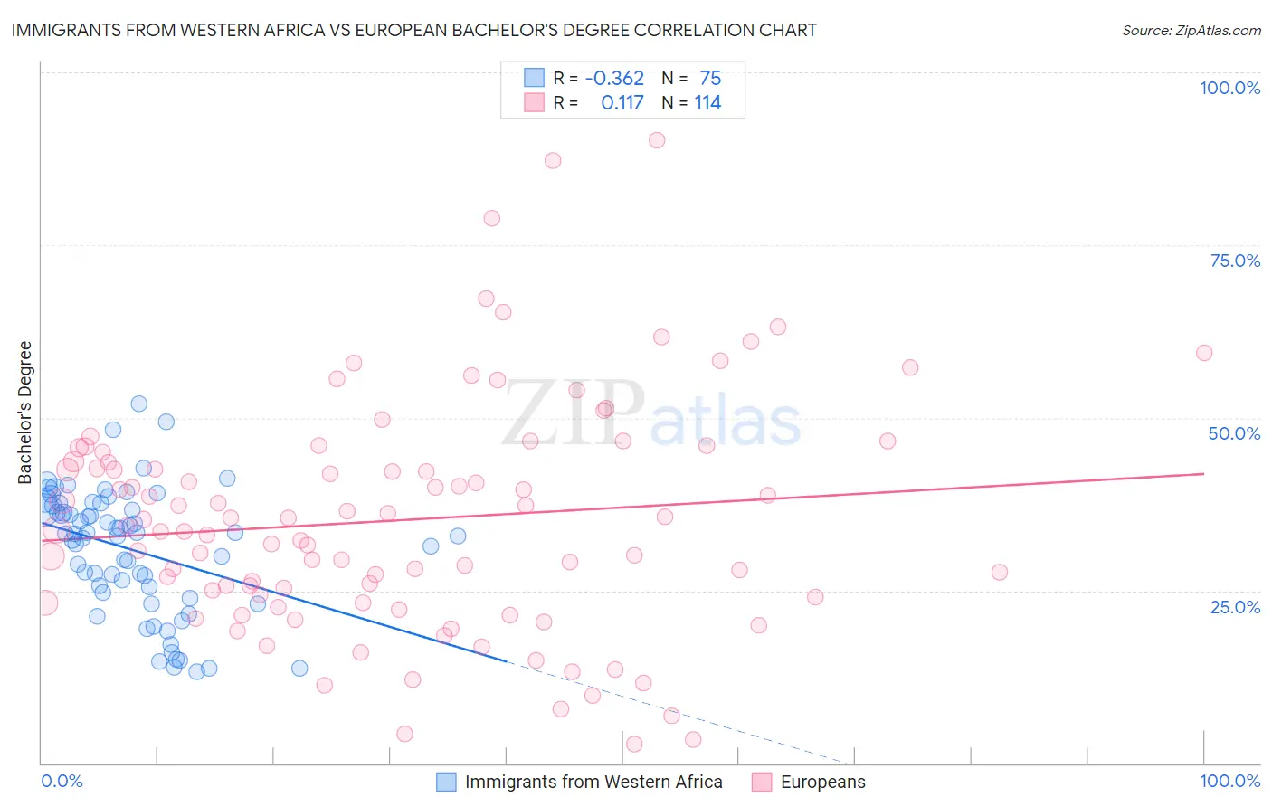 Immigrants from Western Africa vs European Bachelor's Degree