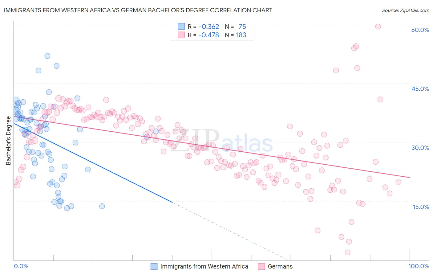 Immigrants from Western Africa vs German Bachelor's Degree