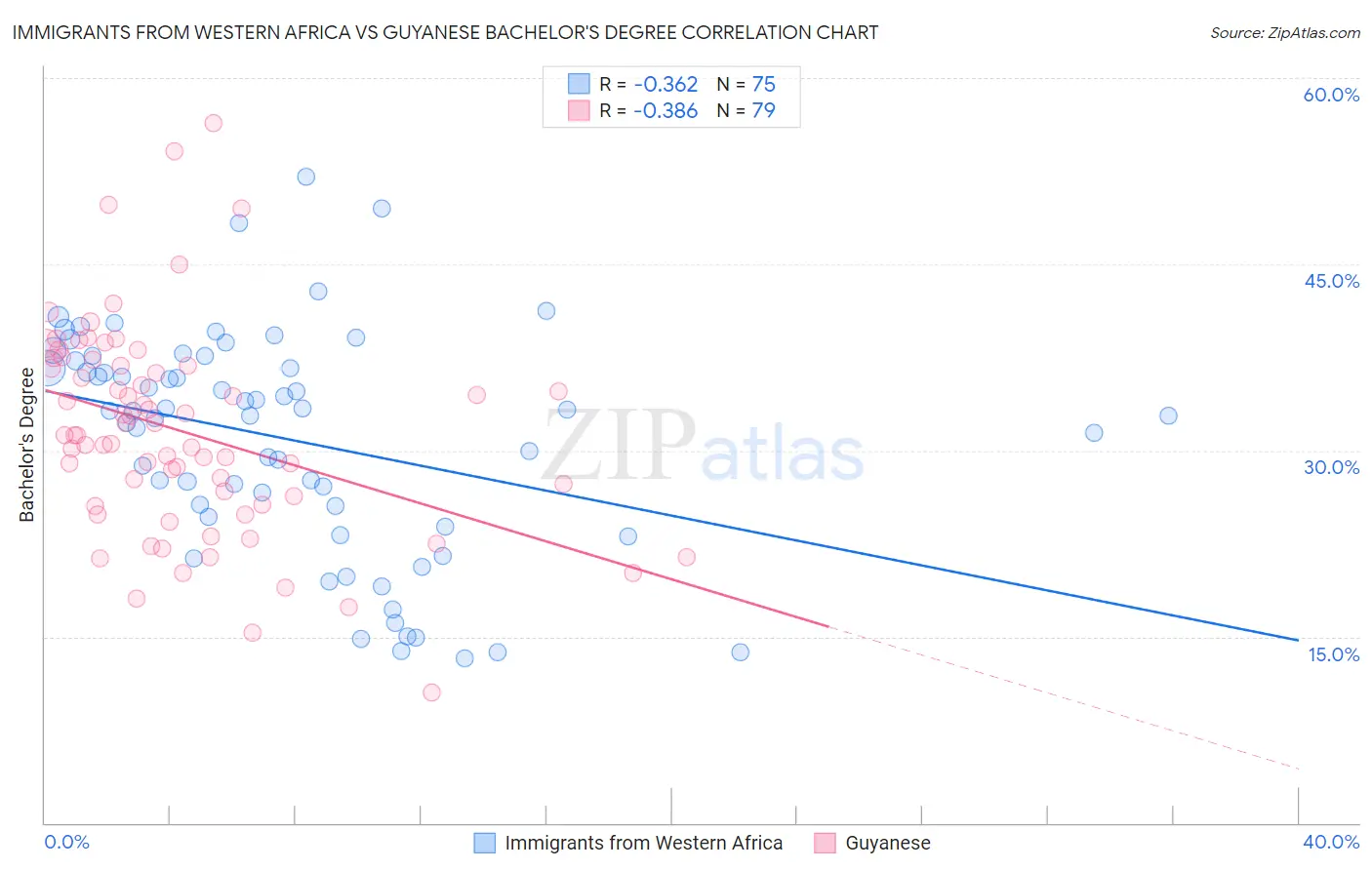 Immigrants from Western Africa vs Guyanese Bachelor's Degree