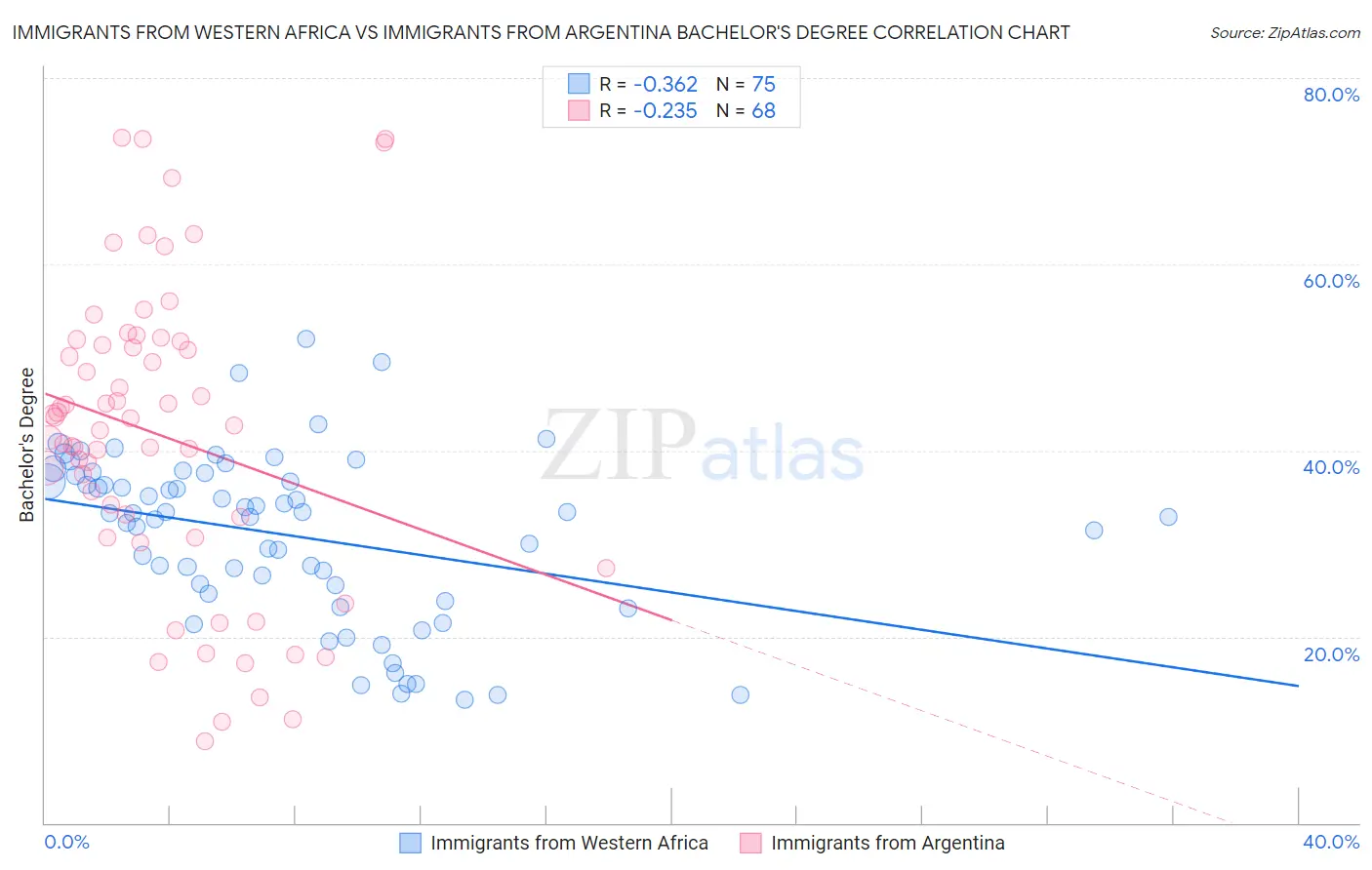 Immigrants from Western Africa vs Immigrants from Argentina Bachelor's Degree