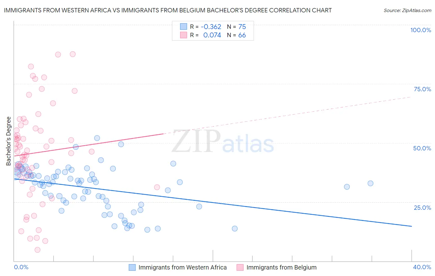 Immigrants from Western Africa vs Immigrants from Belgium Bachelor's Degree