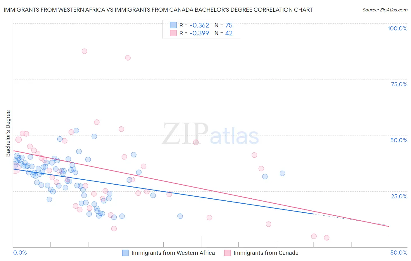 Immigrants from Western Africa vs Immigrants from Canada Bachelor's Degree