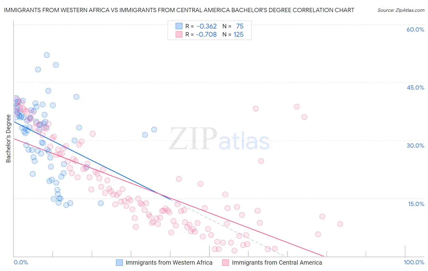Immigrants from Western Africa vs Immigrants from Central America Bachelor's Degree