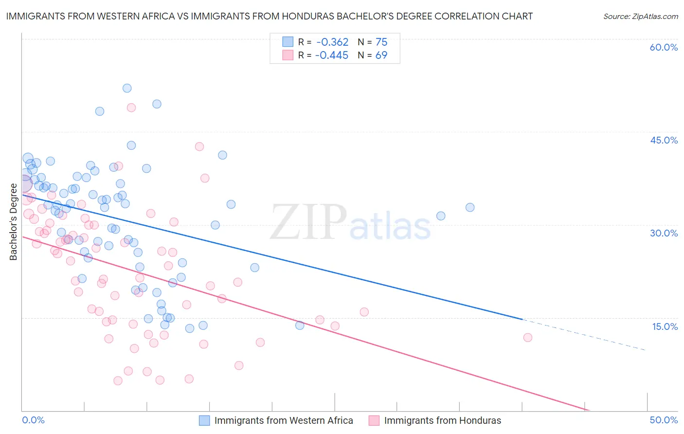 Immigrants from Western Africa vs Immigrants from Honduras Bachelor's Degree