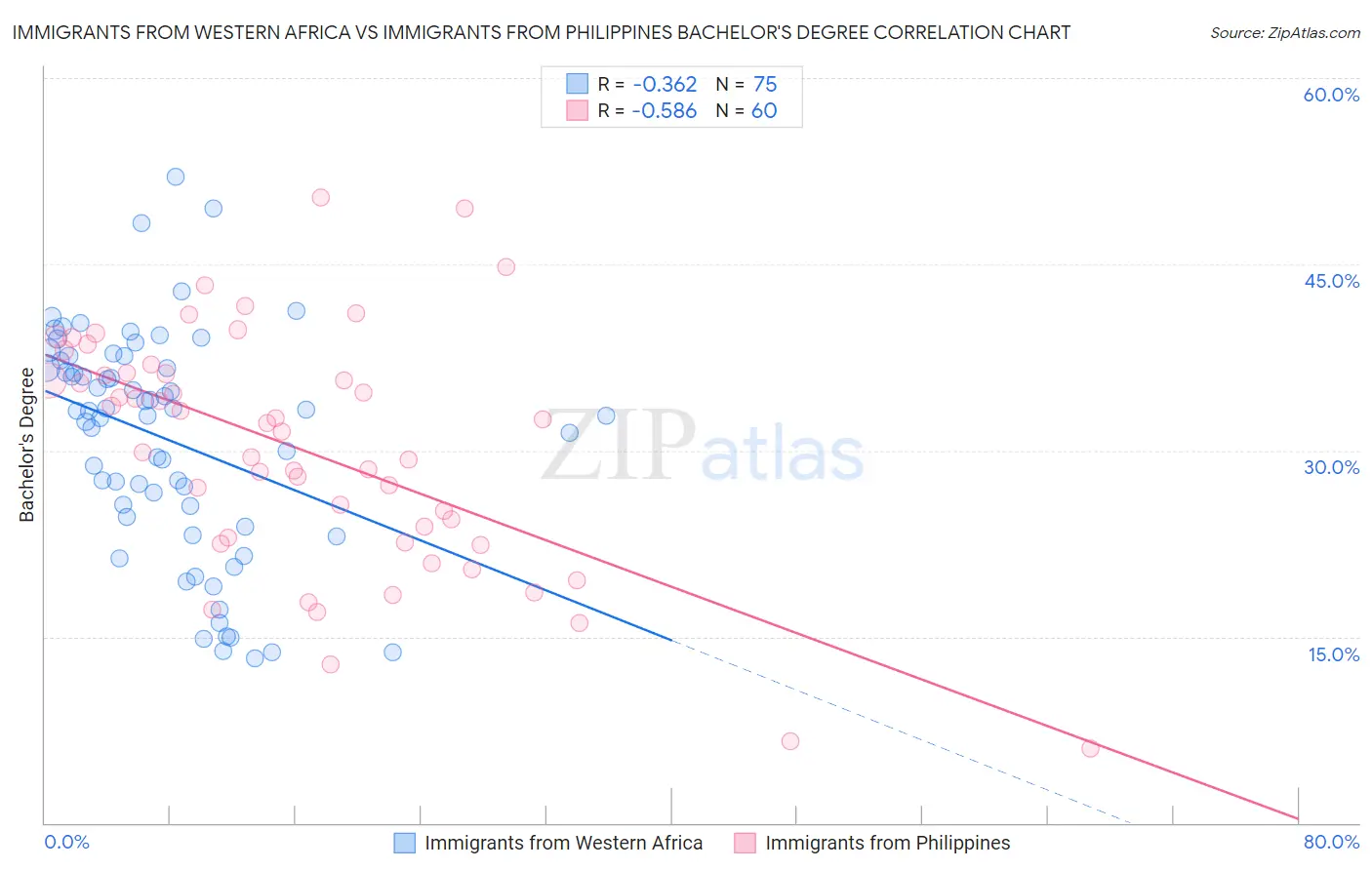Immigrants from Western Africa vs Immigrants from Philippines Bachelor's Degree