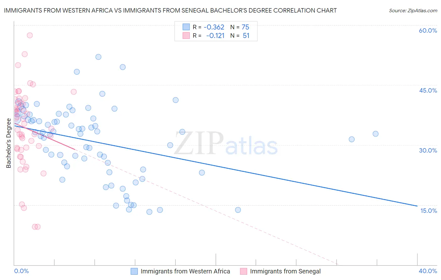 Immigrants from Western Africa vs Immigrants from Senegal Bachelor's Degree