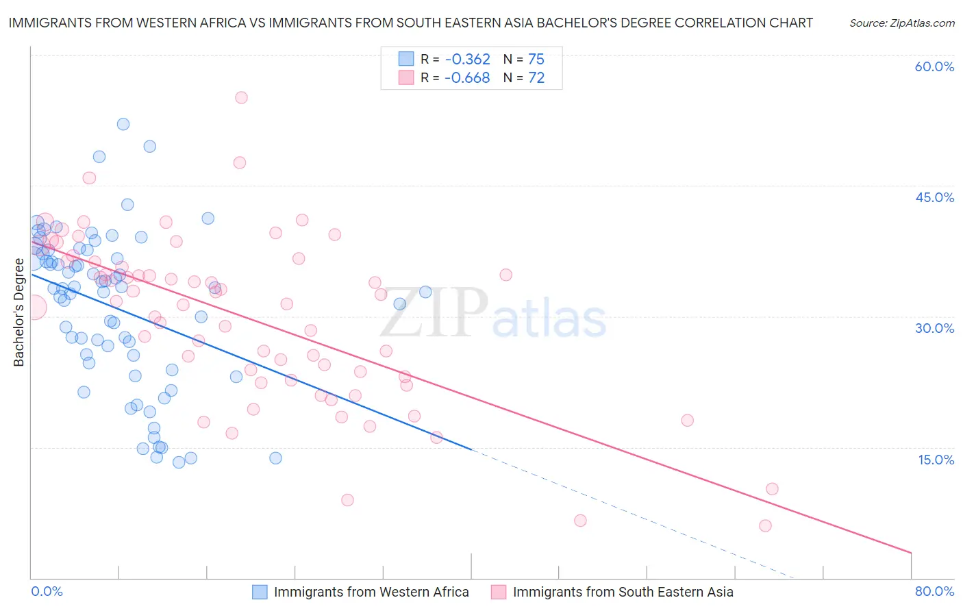 Immigrants from Western Africa vs Immigrants from South Eastern Asia Bachelor's Degree