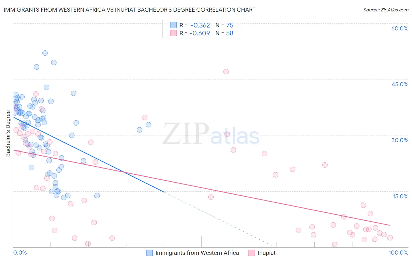 Immigrants from Western Africa vs Inupiat Bachelor's Degree