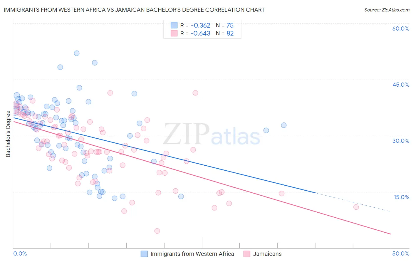 Immigrants from Western Africa vs Jamaican Bachelor's Degree