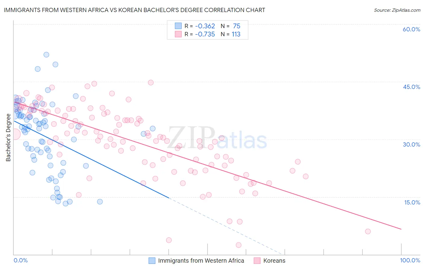 Immigrants from Western Africa vs Korean Bachelor's Degree