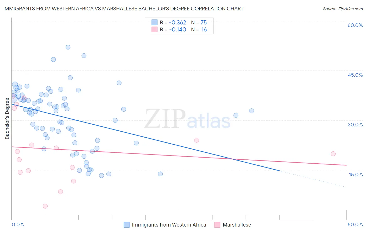 Immigrants from Western Africa vs Marshallese Bachelor's Degree