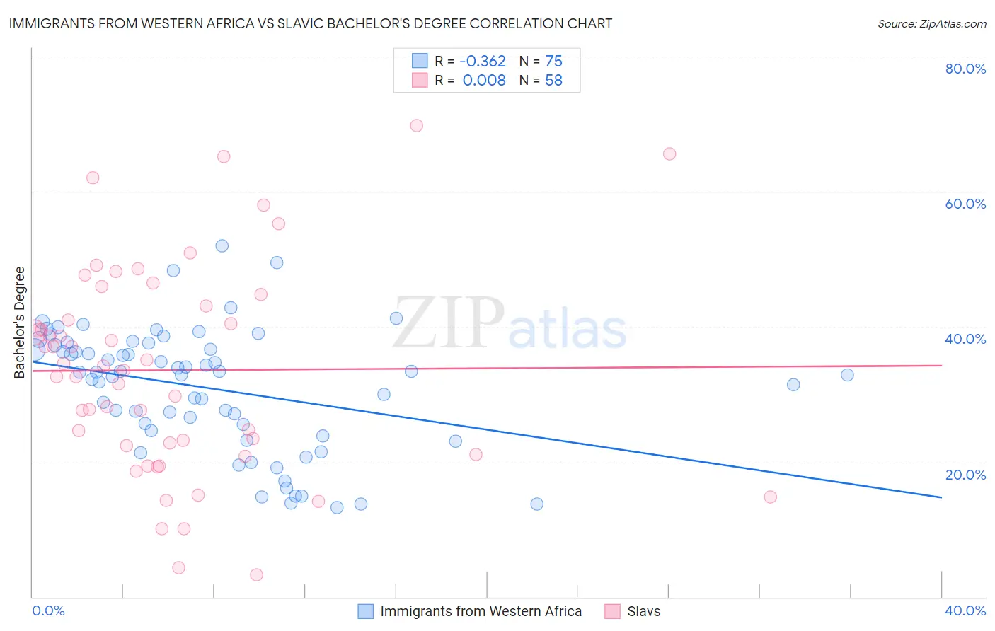 Immigrants from Western Africa vs Slavic Bachelor's Degree