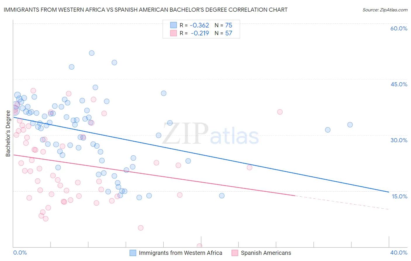 Immigrants from Western Africa vs Spanish American Bachelor's Degree