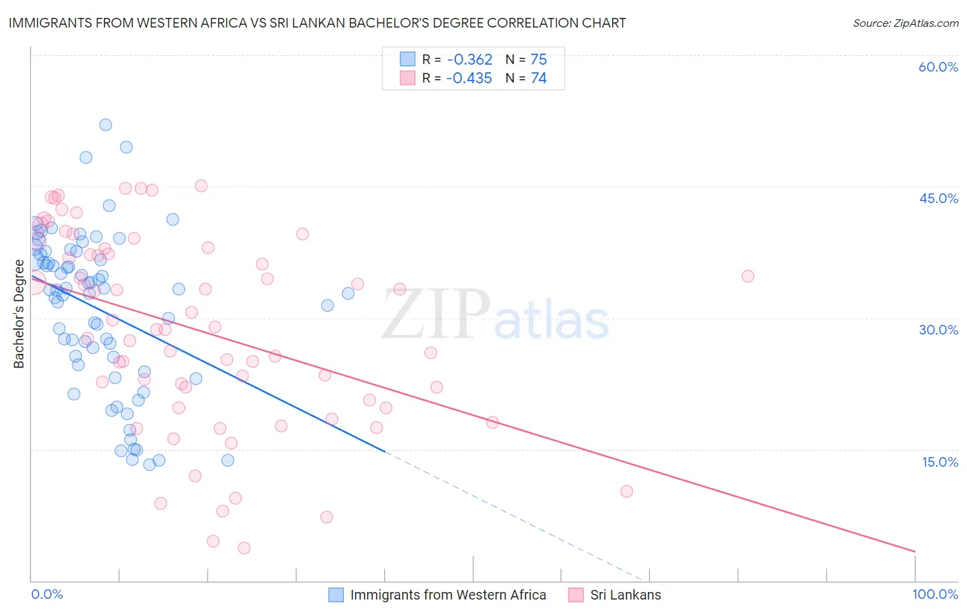 Immigrants from Western Africa vs Sri Lankan Bachelor's Degree