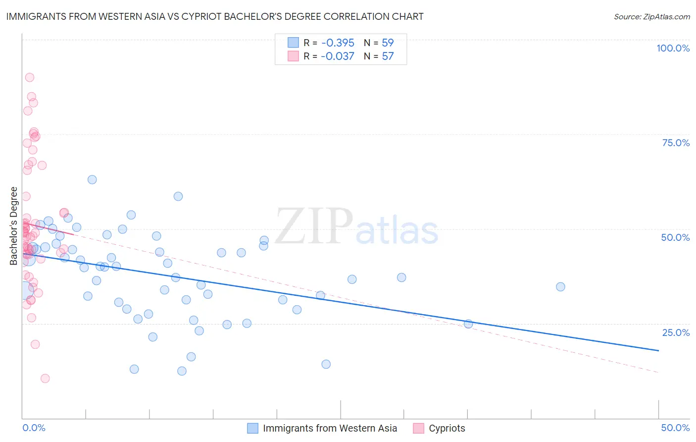 Immigrants from Western Asia vs Cypriot Bachelor's Degree