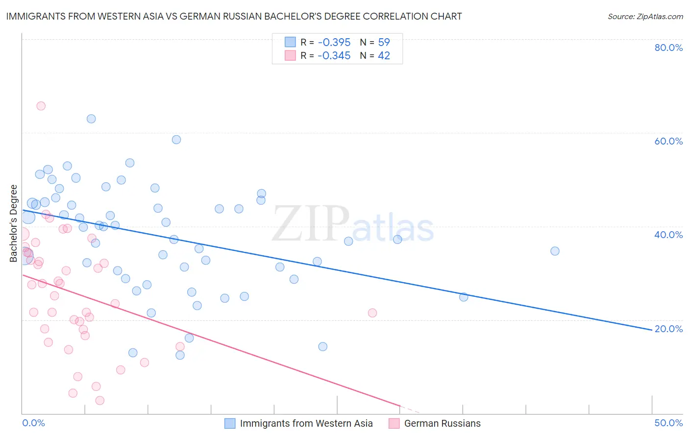 Immigrants from Western Asia vs German Russian Bachelor's Degree