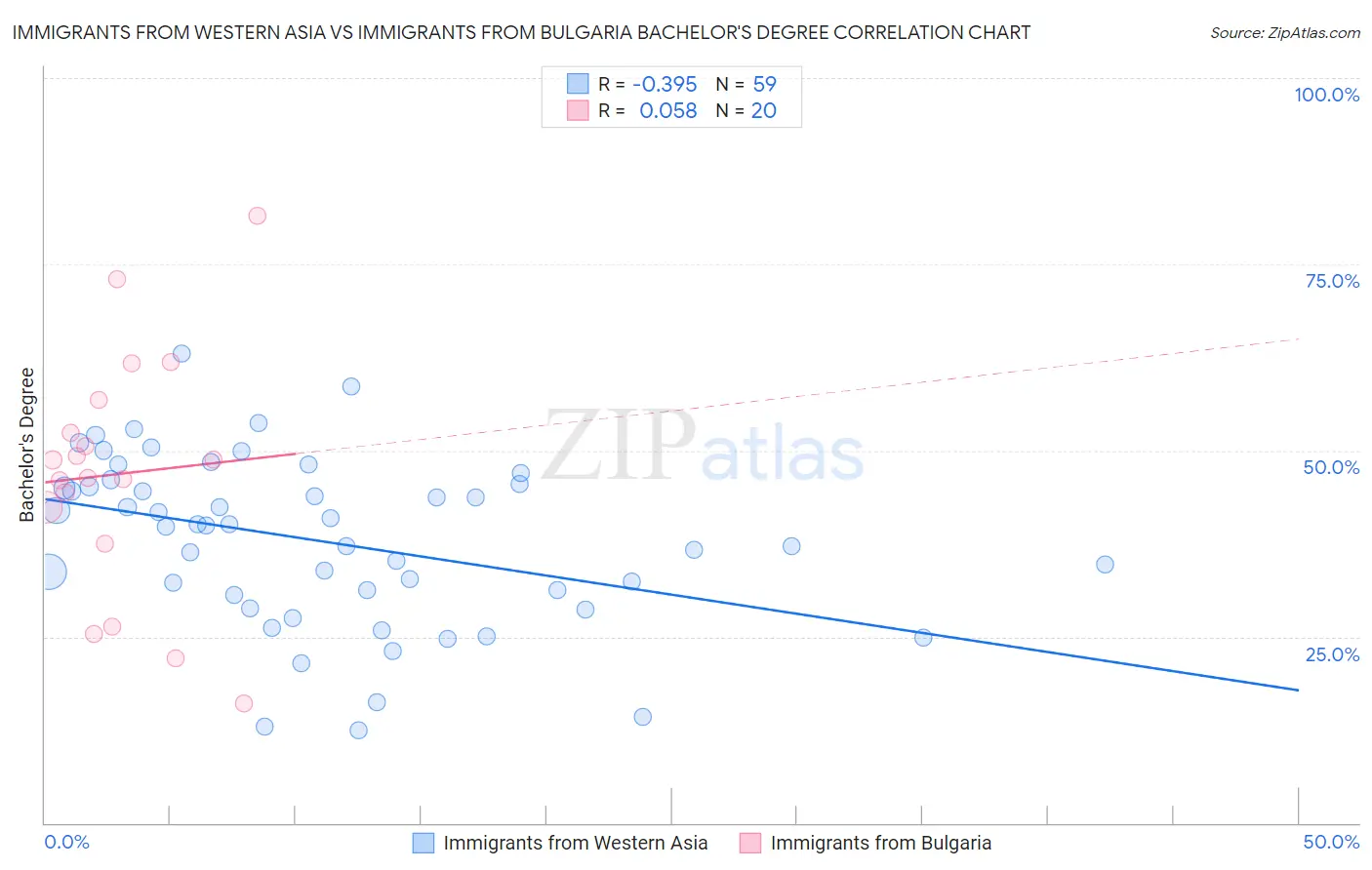 Immigrants from Western Asia vs Immigrants from Bulgaria Bachelor's Degree