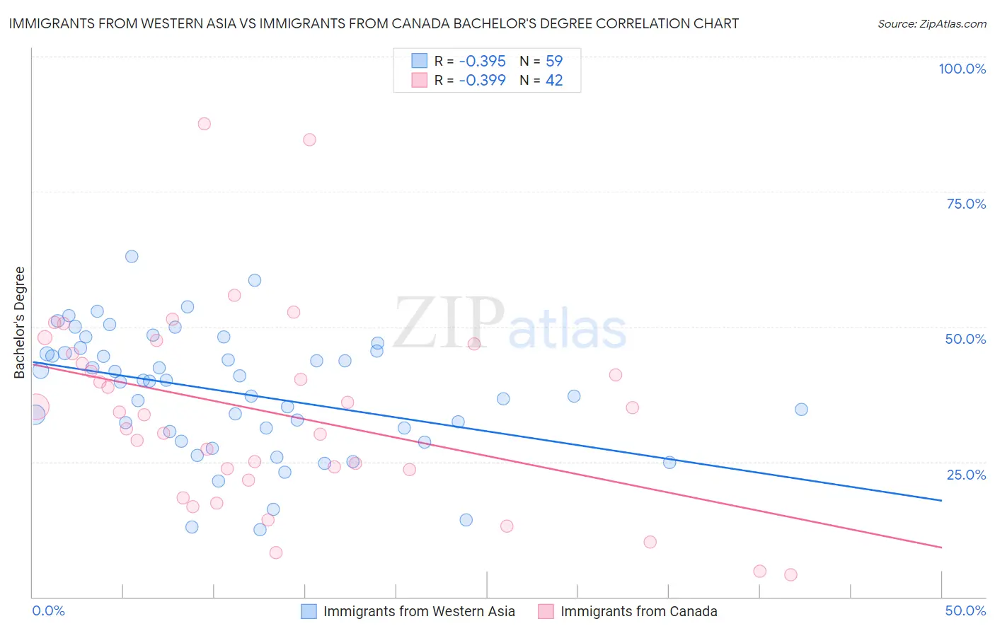 Immigrants from Western Asia vs Immigrants from Canada Bachelor's Degree