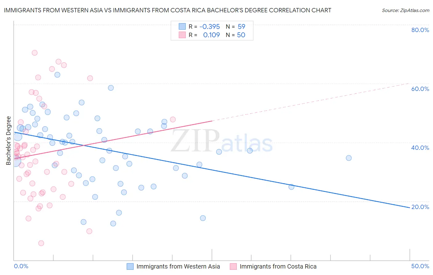 Immigrants from Western Asia vs Immigrants from Costa Rica Bachelor's Degree