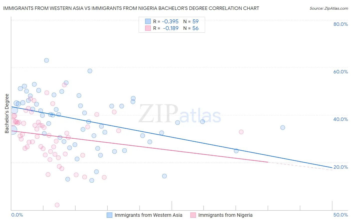 Immigrants from Western Asia vs Immigrants from Nigeria Bachelor's Degree