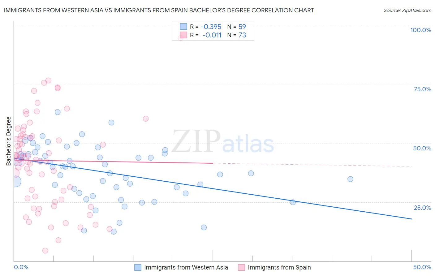 Immigrants from Western Asia vs Immigrants from Spain Bachelor's Degree