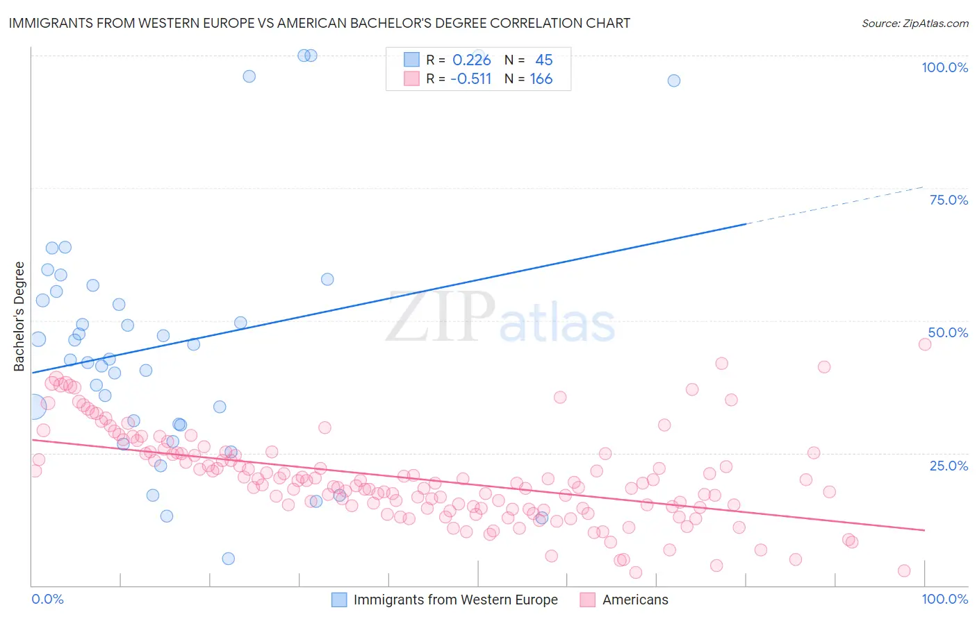 Immigrants from Western Europe vs American Bachelor's Degree