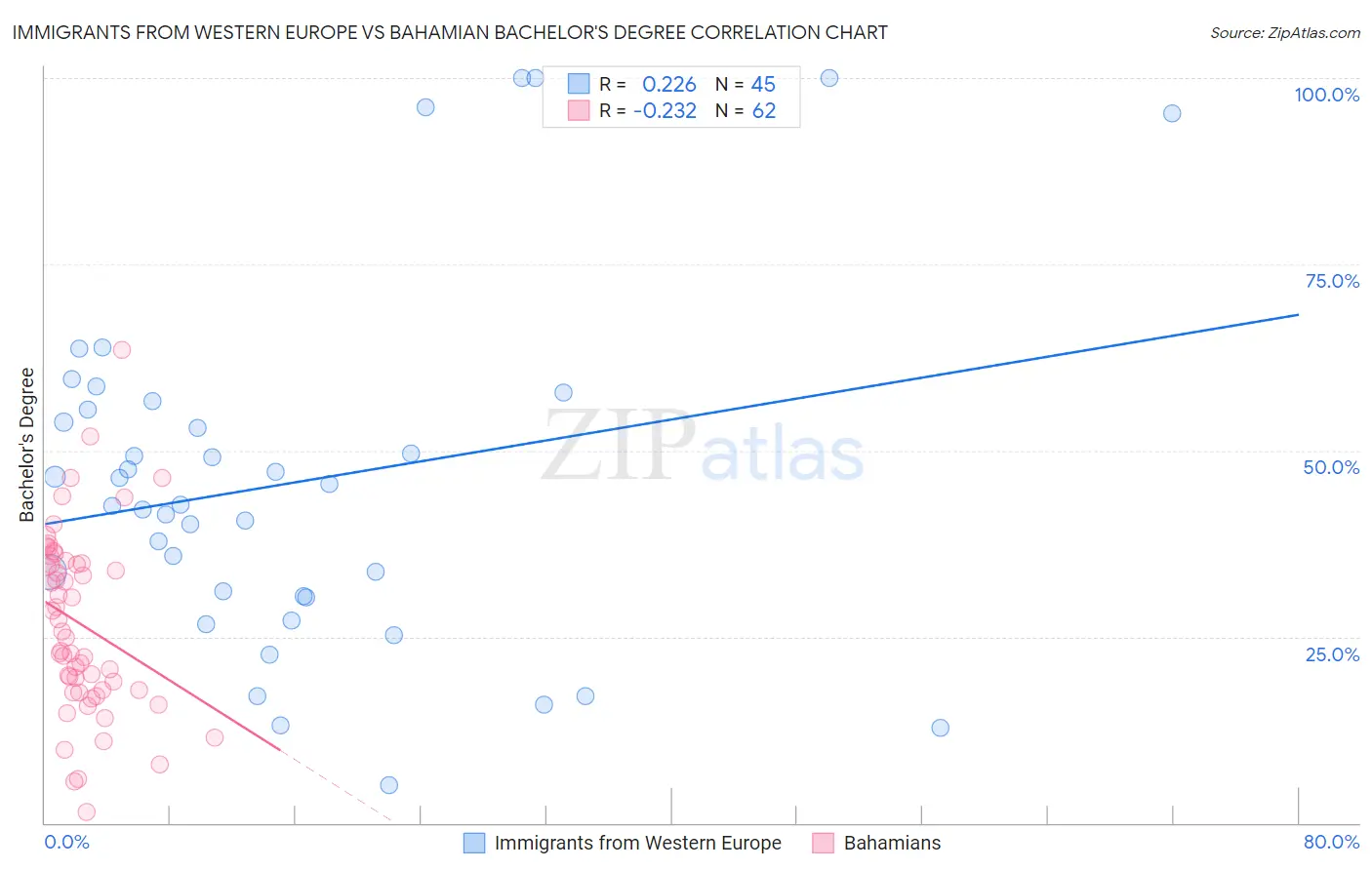 Immigrants from Western Europe vs Bahamian Bachelor's Degree