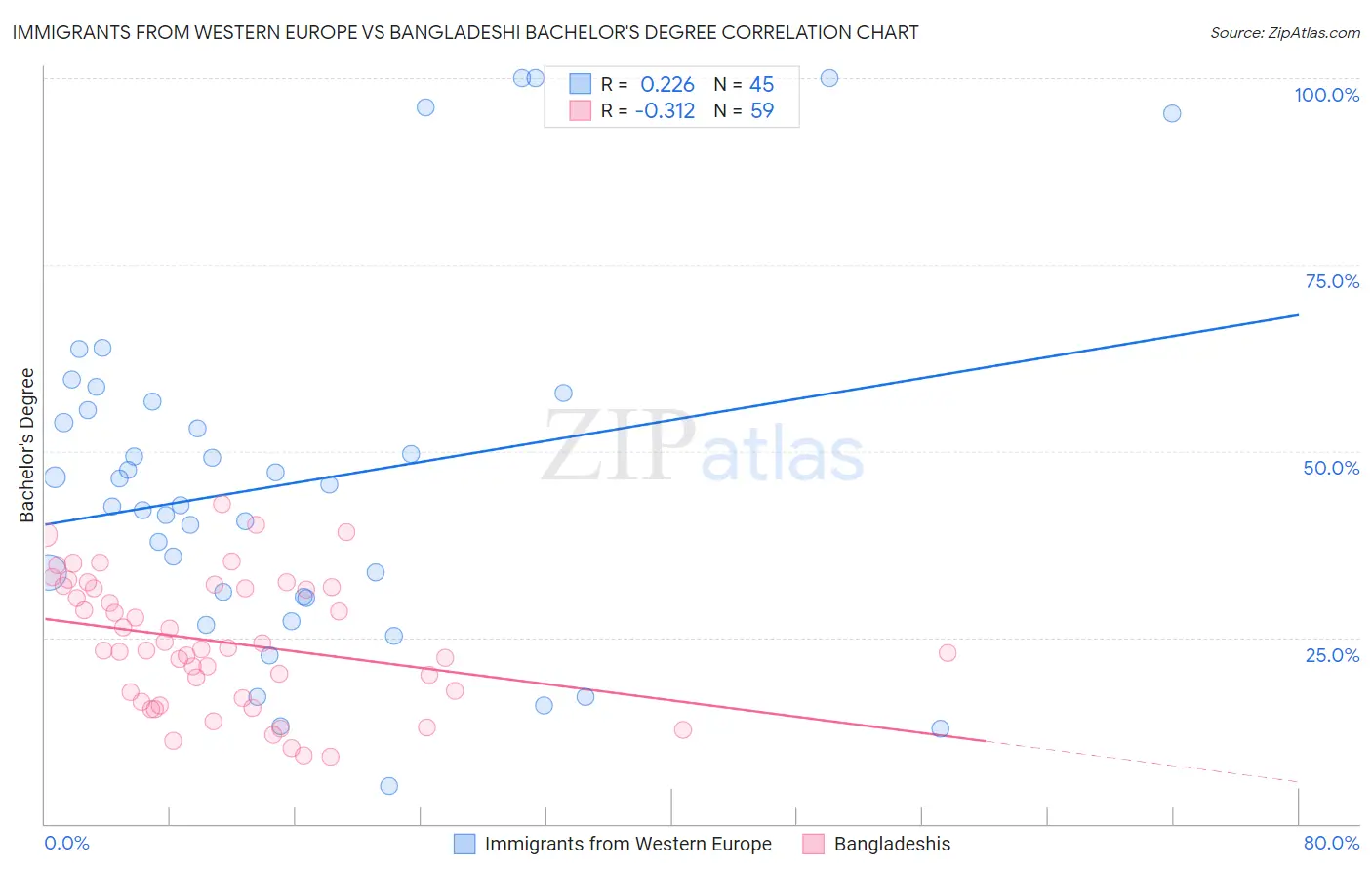Immigrants from Western Europe vs Bangladeshi Bachelor's Degree