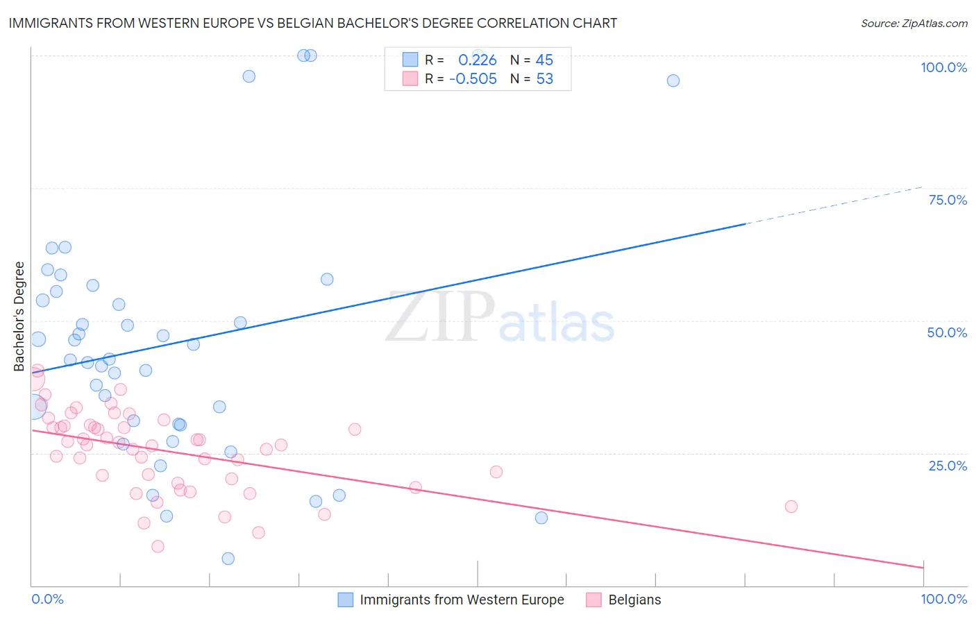 Immigrants from Western Europe vs Belgian Bachelor's Degree