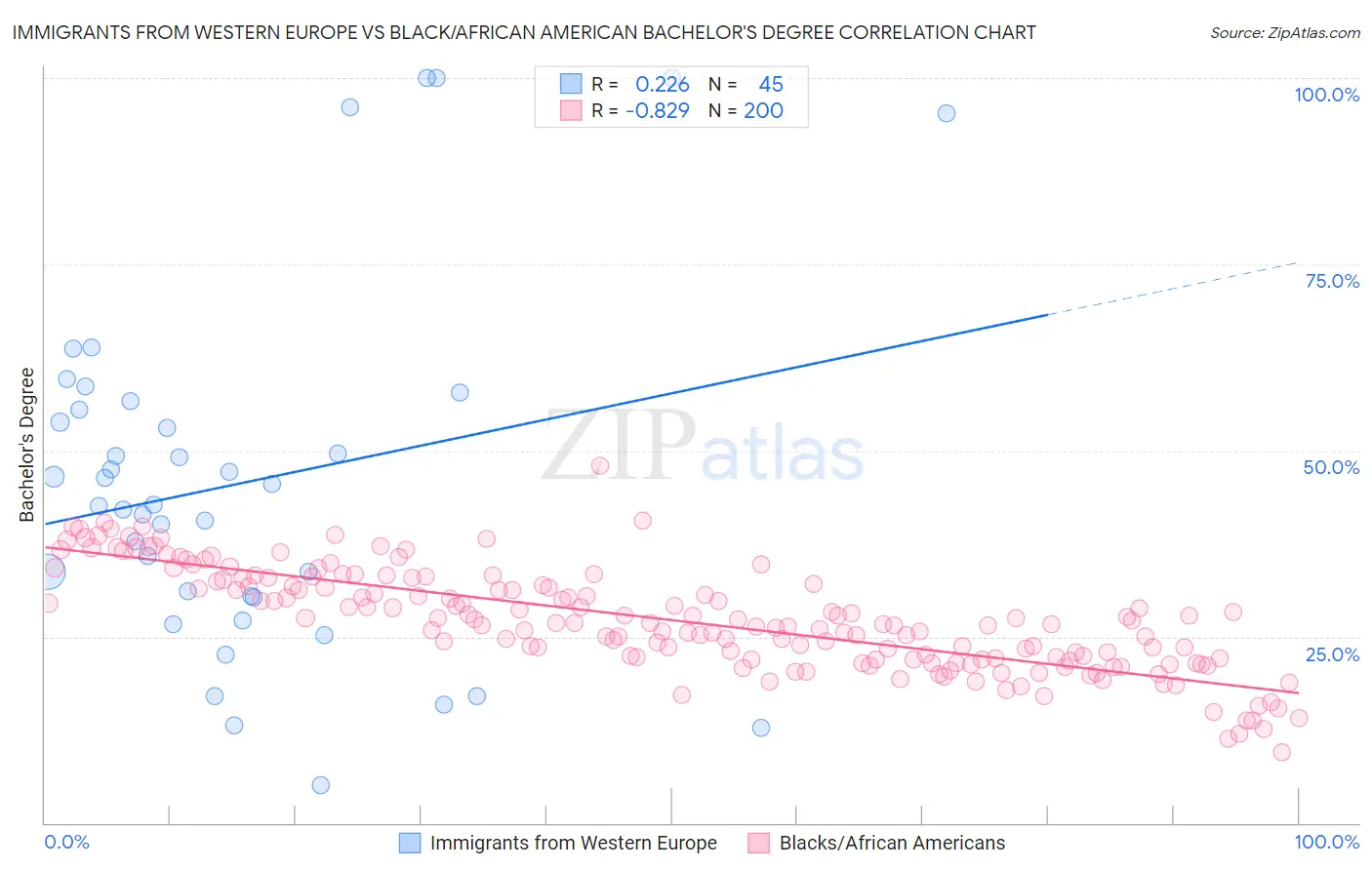 Immigrants from Western Europe vs Black/African American Bachelor's Degree