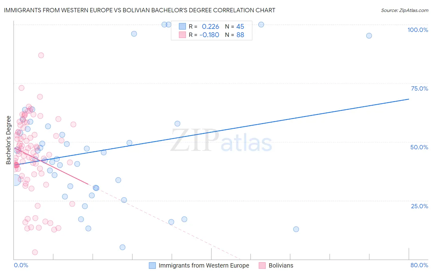 Immigrants from Western Europe vs Bolivian Bachelor's Degree