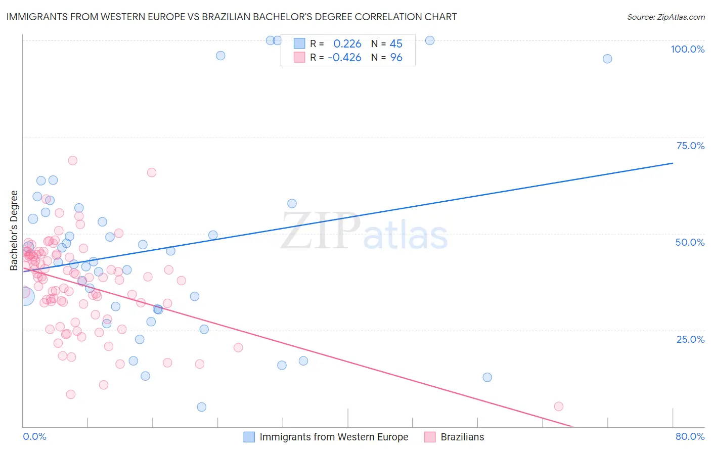 Immigrants from Western Europe vs Brazilian Bachelor's Degree