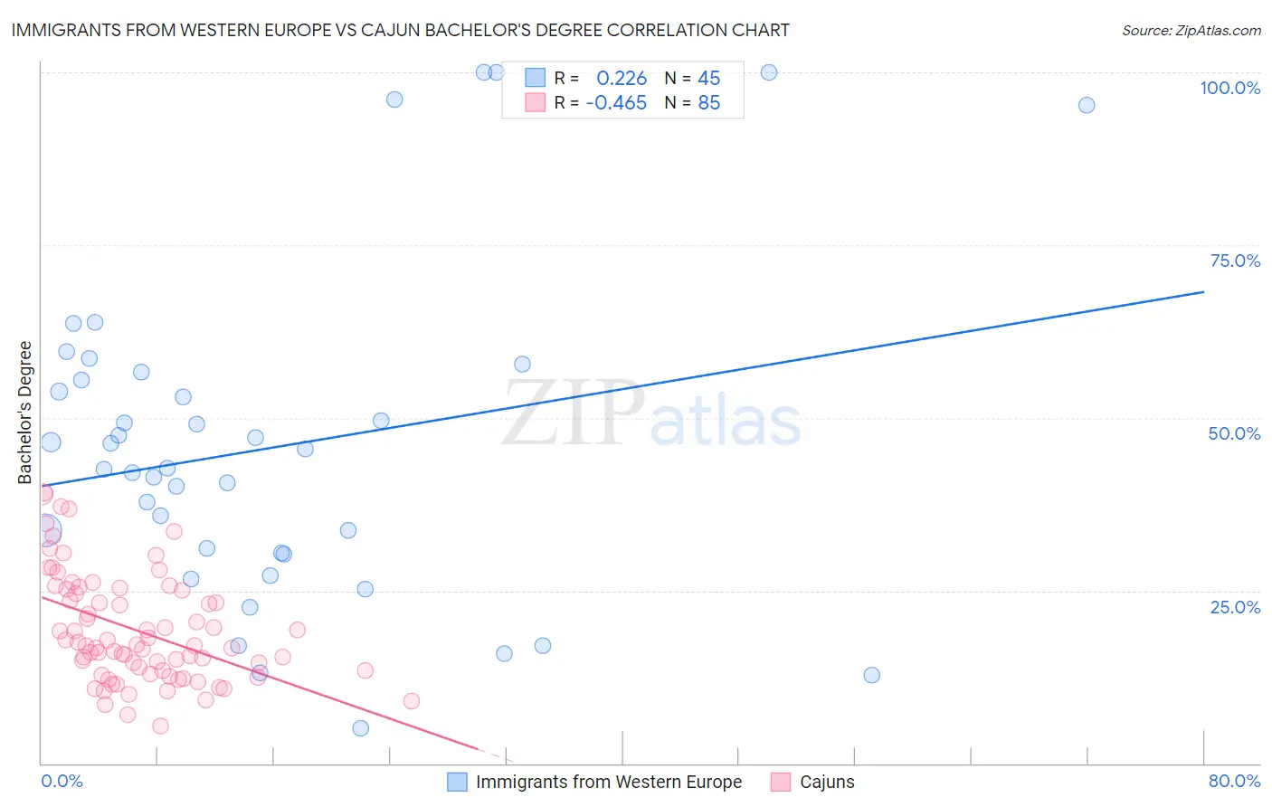 Immigrants from Western Europe vs Cajun Bachelor's Degree