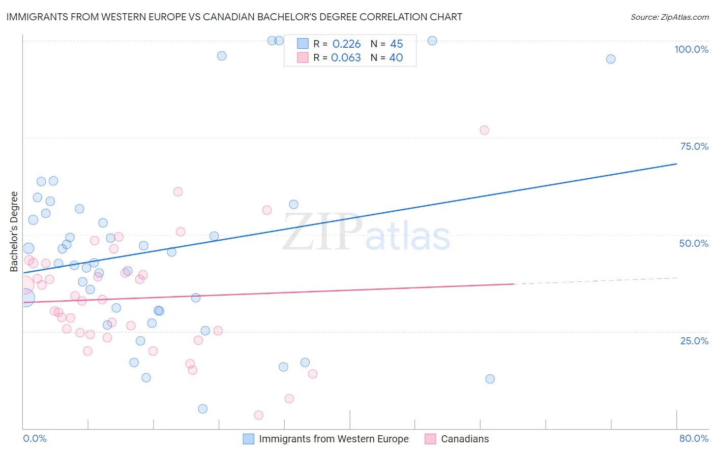 Immigrants from Western Europe vs Canadian Bachelor's Degree