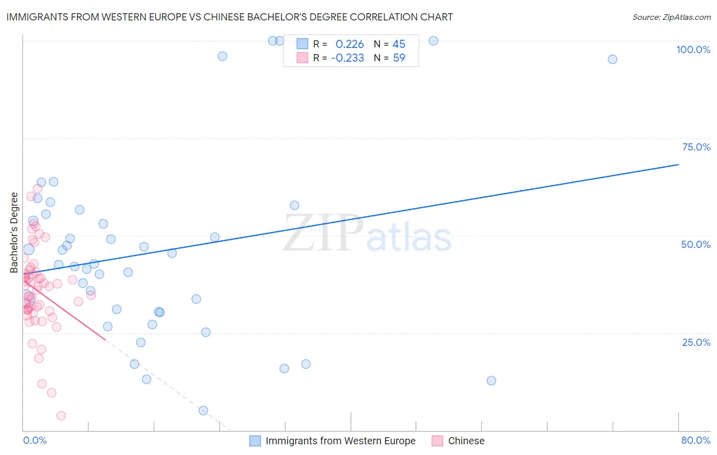 Immigrants from Western Europe vs Chinese Bachelor's Degree