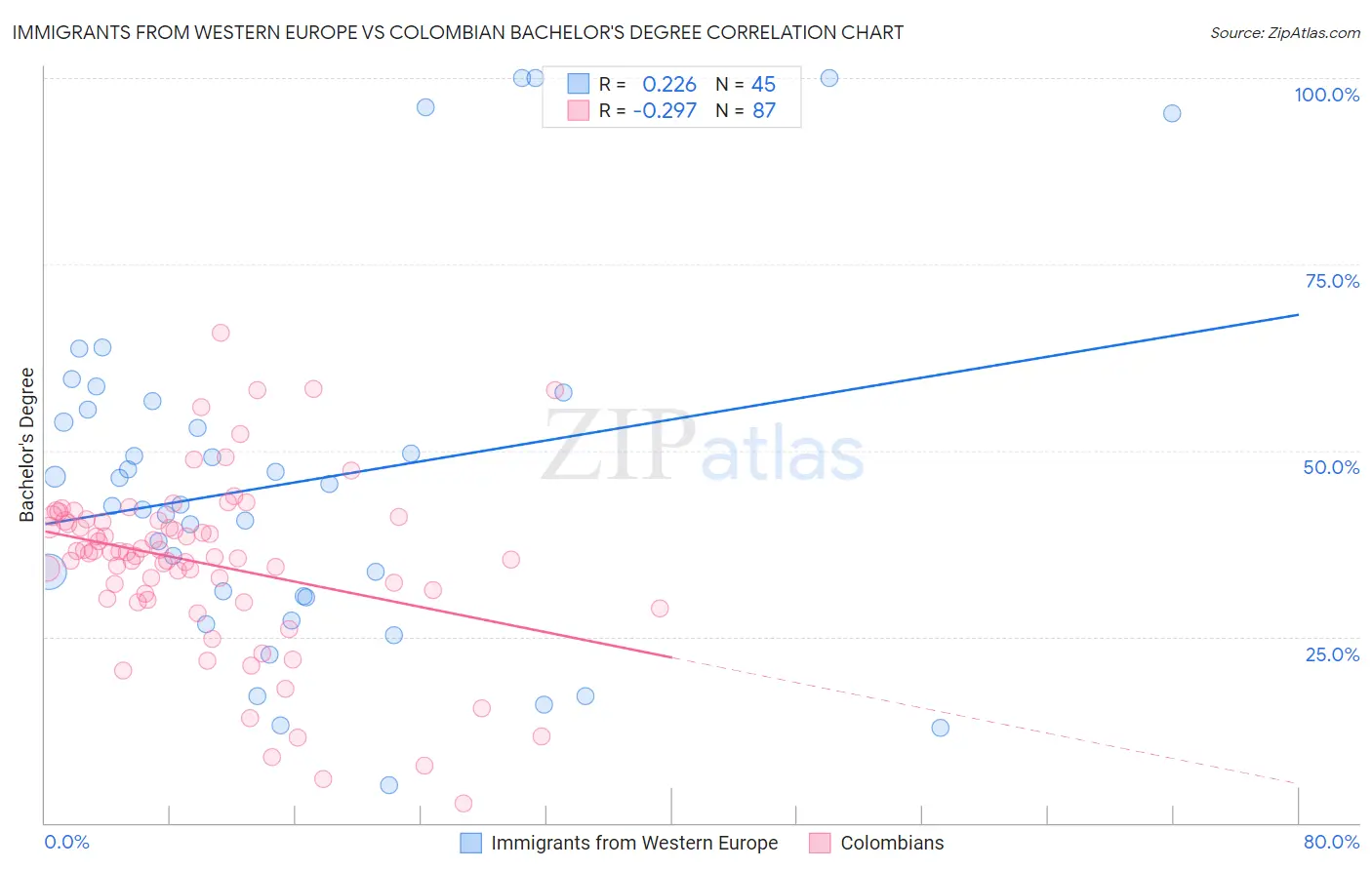 Immigrants from Western Europe vs Colombian Bachelor's Degree
