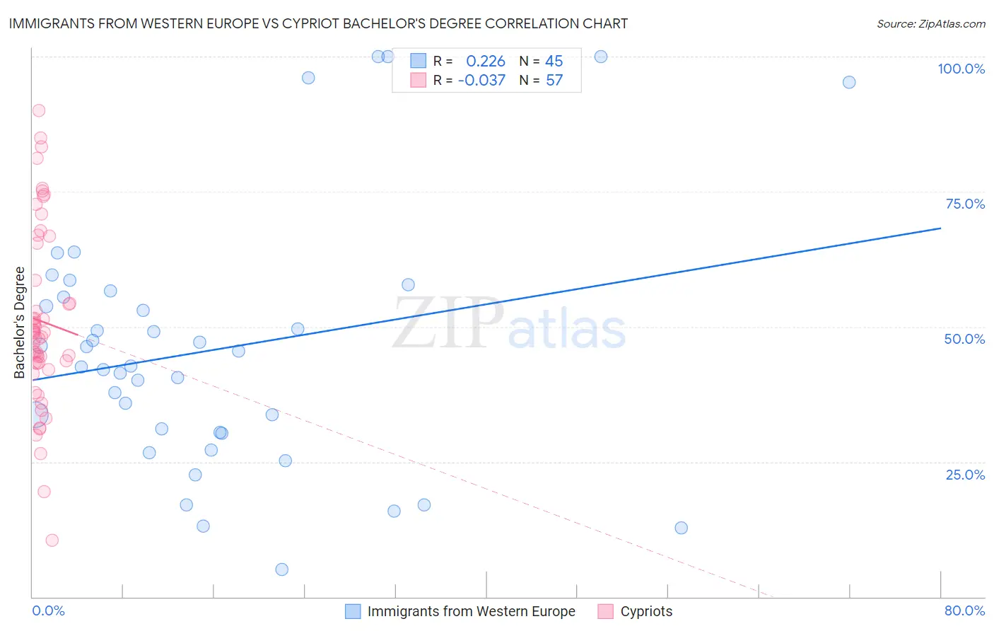 Immigrants from Western Europe vs Cypriot Bachelor's Degree