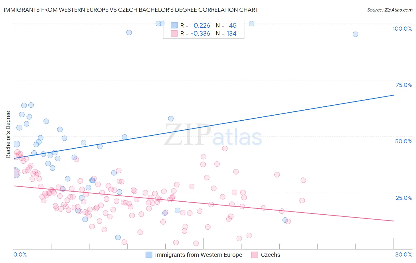 Immigrants from Western Europe vs Czech Bachelor's Degree