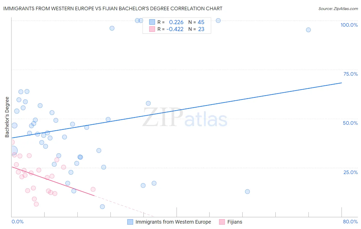 Immigrants from Western Europe vs Fijian Bachelor's Degree